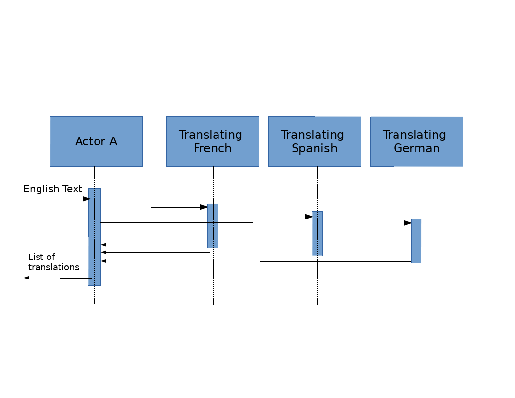 sequence